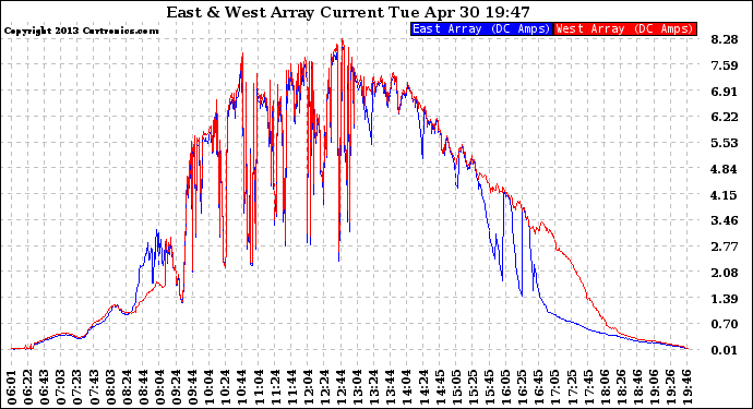 Solar PV/Inverter Performance Photovoltaic Panel Current Output