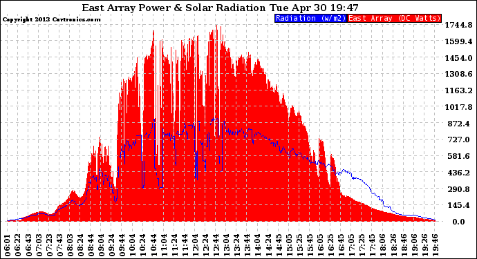 Solar PV/Inverter Performance East Array Power Output & Solar Radiation