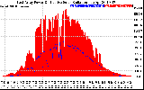 Solar PV/Inverter Performance East Array Power Output & Effective Solar Radiation