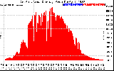 Solar PV/Inverter Performance East Array Actual & Average Power Output