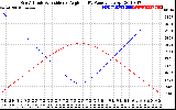 Solar PV/Inverter Performance Sun Altitude Angle & Sun Incidence Angle on PV Panels