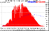 Solar PV/Inverter Performance Total PV Panel & Running Average Power Output