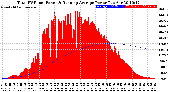 Solar PV/Inverter Performance Total PV Panel & Running Average Power Output