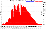 Solar PV/Inverter Performance Total PV Panel Power Output