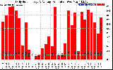 Solar PV/Inverter Performance Daily Solar Energy Production