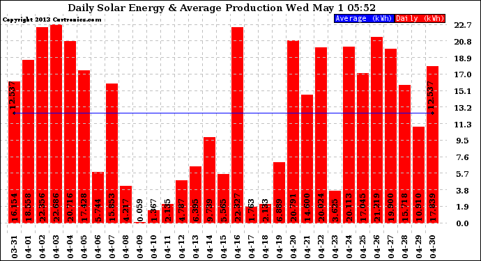 Solar PV/Inverter Performance Daily Solar Energy Production