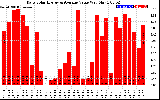 Solar PV/Inverter Performance Daily Solar Energy Production Value