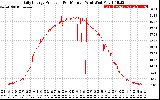 Solar PV/Inverter Performance Daily Energy Production Per Minute