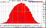 Solar PV/Inverter Performance Grid Power & Solar Radiation