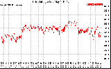 Solar PV/Inverter Performance Grid Voltage