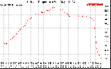 Solar PV/Inverter Performance Outdoor Temperature