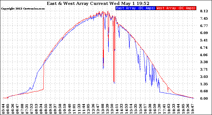 Solar PV/Inverter Performance Photovoltaic Panel Current Output