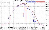 Solar PV/Inverter Performance Photovoltaic Panel Power Output