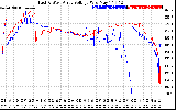 Solar PV/Inverter Performance Photovoltaic Panel Voltage Output