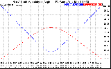 Solar PV/Inverter Performance Sun Altitude Angle & Sun Incidence Angle on PV Panels