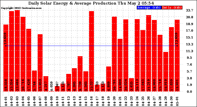 Solar PV/Inverter Performance Daily Solar Energy Production