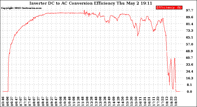 Solar PV/Inverter Performance Inverter DC to AC Conversion Efficiency