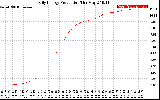 Solar PV/Inverter Performance Daily Energy Production