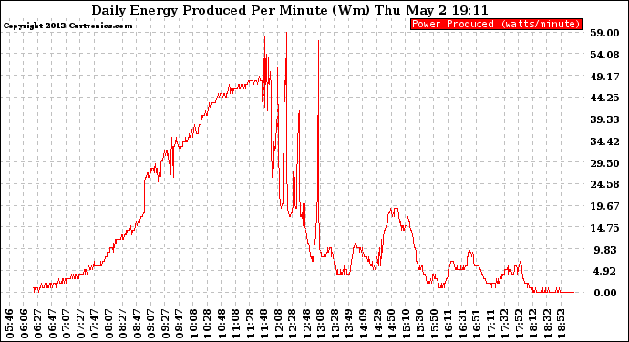 Solar PV/Inverter Performance Daily Energy Production Per Minute