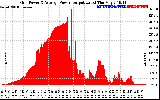 Solar PV/Inverter Performance Inverter Power Output