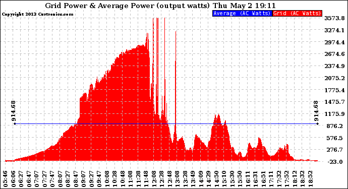 Solar PV/Inverter Performance Inverter Power Output