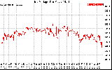 Solar PV/Inverter Performance Grid Voltage