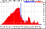 Solar PV/Inverter Performance Solar Radiation & Effective Solar Radiation per Minute