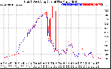 Solar PV/Inverter Performance Photovoltaic Panel Current Output