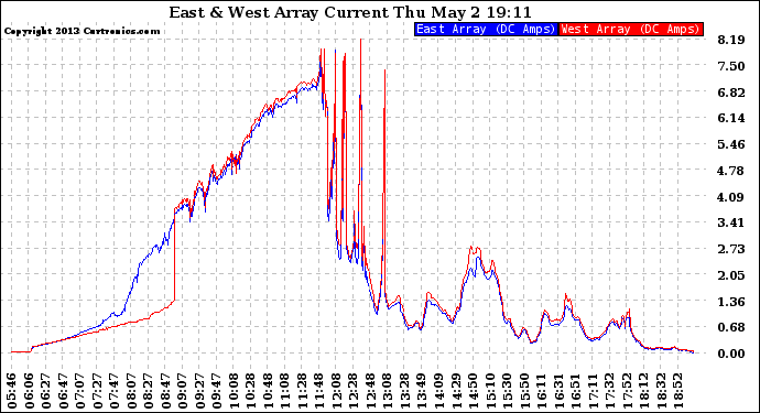 Solar PV/Inverter Performance Photovoltaic Panel Current Output