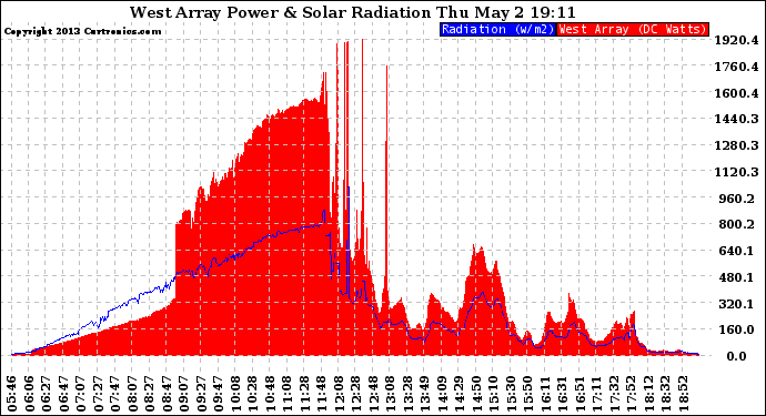 Solar PV/Inverter Performance West Array Power Output & Solar Radiation
