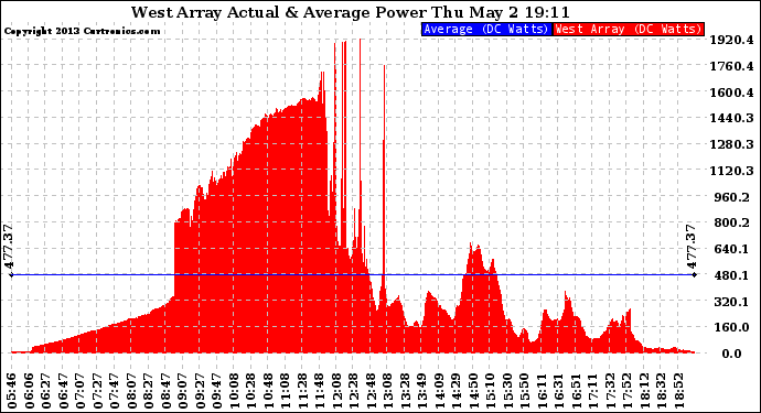 Solar PV/Inverter Performance West Array Actual & Average Power Output