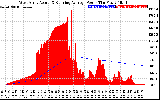 Solar PV/Inverter Performance West Array Actual & Running Average Power Output