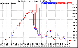 Solar PV/Inverter Performance Photovoltaic Panel Power Output