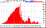 Solar PV/Inverter Performance East Array Actual & Running Average Power Output