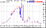 Solar PV/Inverter Performance PV Panel Power Output & Inverter Power Output