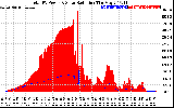 Solar PV/Inverter Performance Total PV Panel Power Output & Solar Radiation