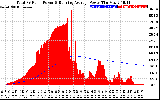 Solar PV/Inverter Performance Total PV Panel & Running Average Power Output