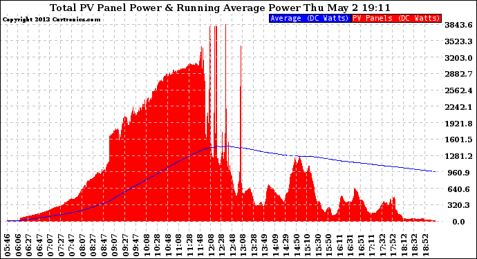 Solar PV/Inverter Performance Total PV Panel & Running Average Power Output