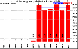 Solar PV/Inverter Performance Yearly Solar Energy Production