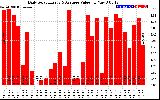 Solar PV/Inverter Performance Daily Solar Energy Production Value