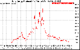 Solar PV/Inverter Performance Daily Energy Production Per Minute