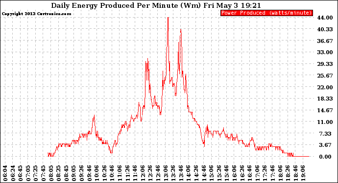 Solar PV/Inverter Performance Daily Energy Production Per Minute