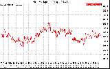 Solar PV/Inverter Performance Grid Voltage