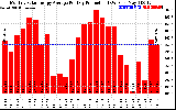 Solar PV/Inverter Performance Monthly Solar Energy Production Average Per Day (KWh)