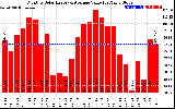 Solar PV/Inverter Performance Monthly Solar Energy Production Value