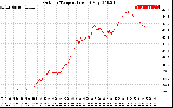 Solar PV/Inverter Performance Outdoor Temperature