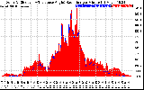 Solar PV/Inverter Performance Solar Radiation & Effective Solar Radiation per Minute