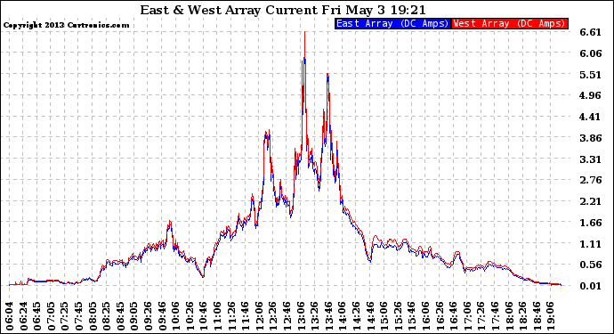 Solar PV/Inverter Performance Photovoltaic Panel Current Output