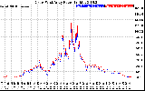 Solar PV/Inverter Performance Photovoltaic Panel Power Output