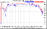 Solar PV/Inverter Performance Photovoltaic Panel Voltage Output